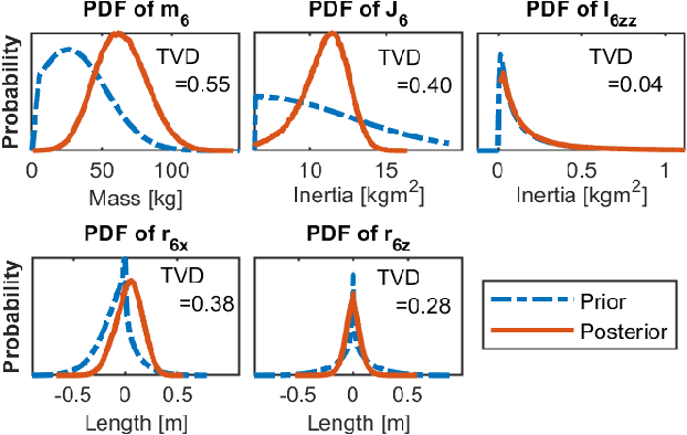 Figure 3 for Zero-Shot Parameter Learning of Robot Dynamics Using Bayesian Statistics and Prior Knowledge