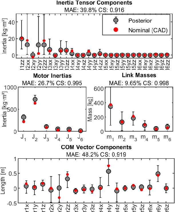 Figure 4 for Zero-Shot Parameter Learning of Robot Dynamics Using Bayesian Statistics and Prior Knowledge