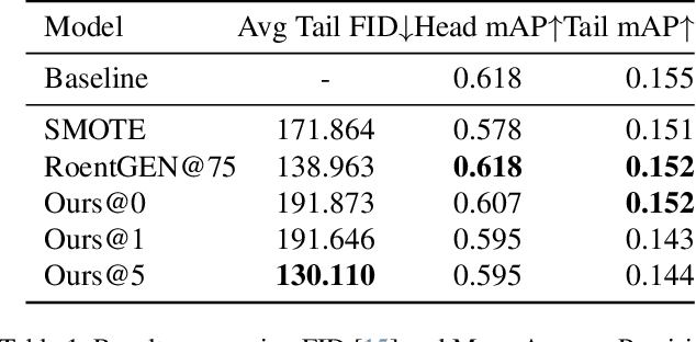 Figure 2 for Long Tail Image Generation Through Feature Space Augmentation and Iterated Learning