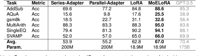 Figure 2 for MoELoRA: Contrastive Learning Guided Mixture of Experts on Parameter-Efficient Fine-Tuning for Large Language Models