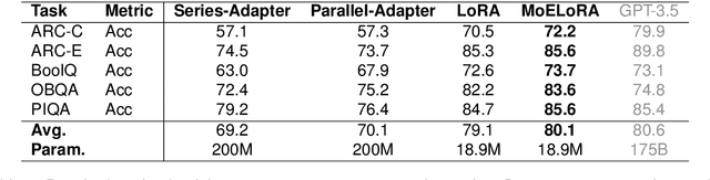 Figure 4 for MoELoRA: Contrastive Learning Guided Mixture of Experts on Parameter-Efficient Fine-Tuning for Large Language Models