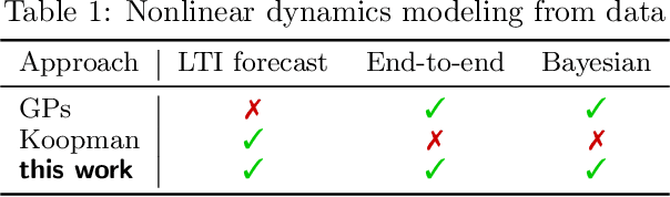 Figure 1 for Koopman-Equivariant Gaussian Processes