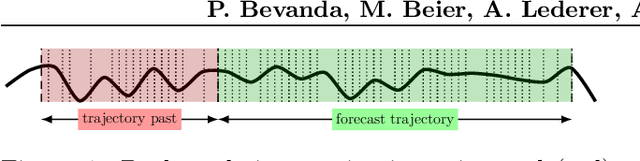 Figure 2 for Koopman-Equivariant Gaussian Processes