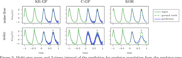 Figure 4 for Koopman-Equivariant Gaussian Processes