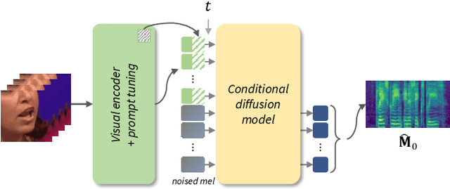 Figure 3 for DiffV2S: Diffusion-based Video-to-Speech Synthesis with Vision-guided Speaker Embedding