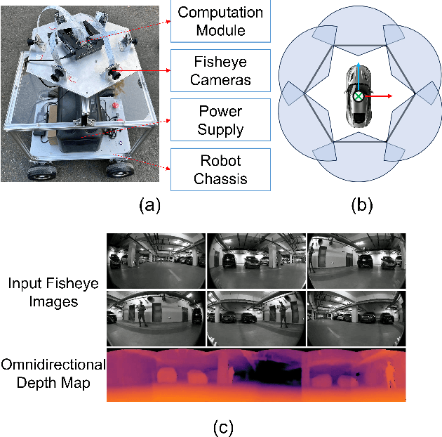 Figure 1 for Real-time Multi-view Omnidirectional Depth Estimation System for Robots and Autonomous Driving on Real Scenes