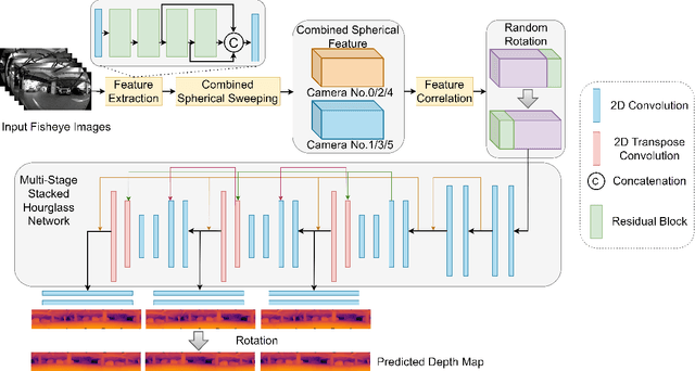 Figure 3 for Real-time Multi-view Omnidirectional Depth Estimation System for Robots and Autonomous Driving on Real Scenes