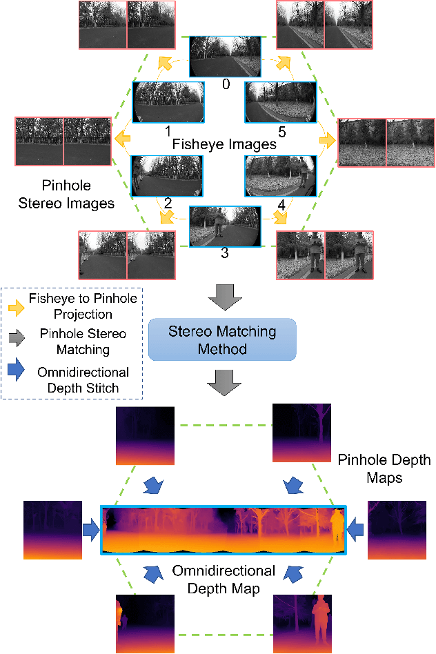 Figure 4 for Real-time Multi-view Omnidirectional Depth Estimation System for Robots and Autonomous Driving on Real Scenes
