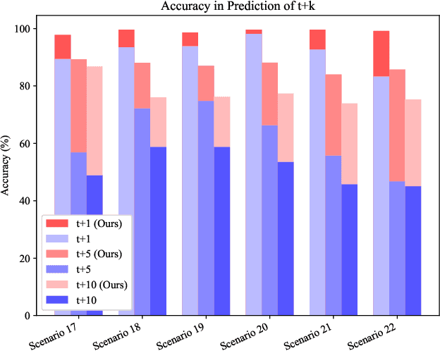 Figure 2 for Blockage Prediction in Directional mmWave Links Using Liquid Time Constant Network