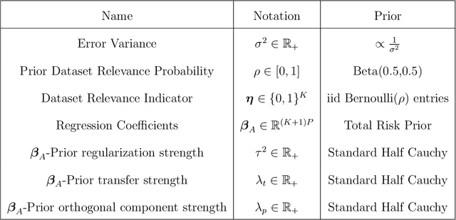 Figure 2 for Formal Bayesian Transfer Learning via the Total Risk Prior