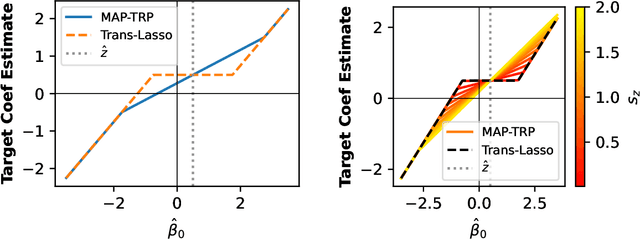 Figure 3 for Formal Bayesian Transfer Learning via the Total Risk Prior