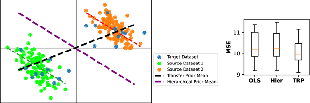 Figure 1 for Formal Bayesian Transfer Learning via the Total Risk Prior
