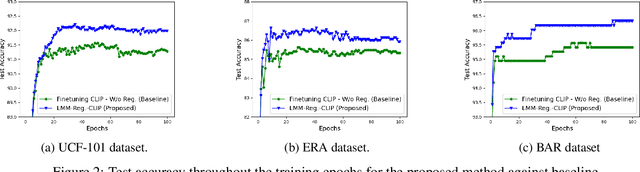 Figure 3 for LMM-Regularized CLIP Embeddings for Image Classification
