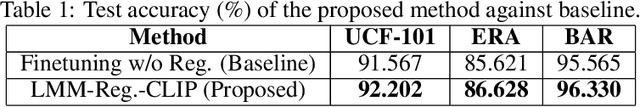 Figure 2 for LMM-Regularized CLIP Embeddings for Image Classification