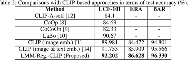 Figure 4 for LMM-Regularized CLIP Embeddings for Image Classification