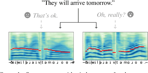 Figure 1 for Controlling Emotion in Text-to-Speech with Natural Language Prompts