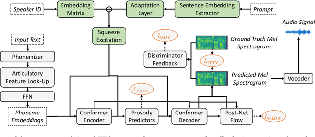Figure 3 for Controlling Emotion in Text-to-Speech with Natural Language Prompts