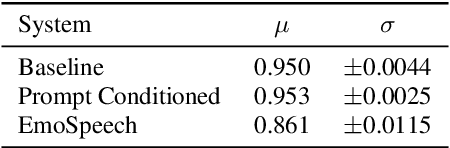 Figure 4 for Controlling Emotion in Text-to-Speech with Natural Language Prompts