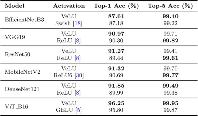 Figure 2 for VeLU: Variance-enhanced Learning Unit for Deep Neural Networks