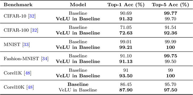 Figure 4 for VeLU: Variance-enhanced Learning Unit for Deep Neural Networks