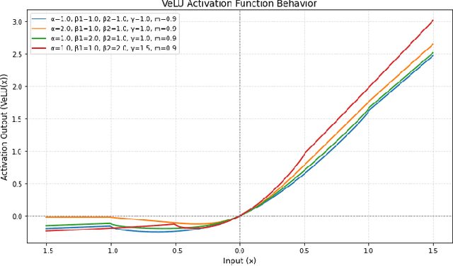 Figure 1 for VeLU: Variance-enhanced Learning Unit for Deep Neural Networks