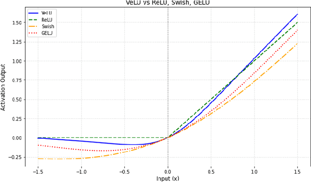 Figure 3 for VeLU: Variance-enhanced Learning Unit for Deep Neural Networks