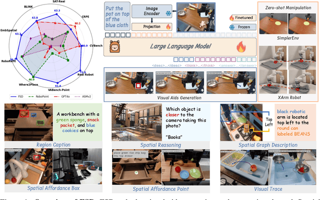 Figure 1 for From Seeing to Doing: Bridging Reasoning and Decision for Robotic Manipulation