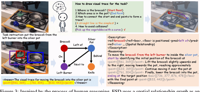 Figure 4 for From Seeing to Doing: Bridging Reasoning and Decision for Robotic Manipulation