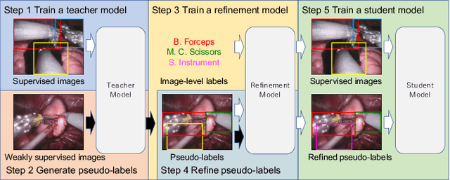 Figure 1 for Weakly Semi-supervised Tool Detection in Minimally Invasive Surgery Videos