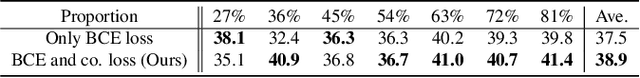 Figure 2 for Weakly Semi-supervised Tool Detection in Minimally Invasive Surgery Videos