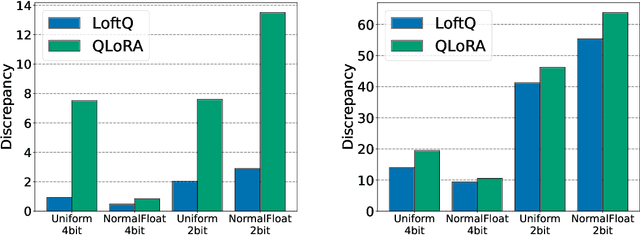 Figure 3 for LoftQ: LoRA-Fine-Tuning-Aware Quantization for Large Language Models