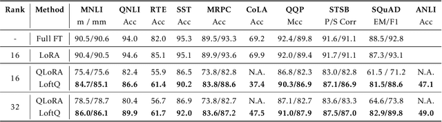 Figure 2 for LoftQ: LoRA-Fine-Tuning-Aware Quantization for Large Language Models