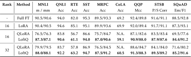 Figure 4 for LoftQ: LoRA-Fine-Tuning-Aware Quantization for Large Language Models