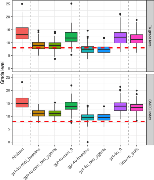 Figure 1 for UM_FHS at TREC 2024 PLABA: Exploration of Fine-tuning and AI agent approach for plain language adaptations of biomedical text