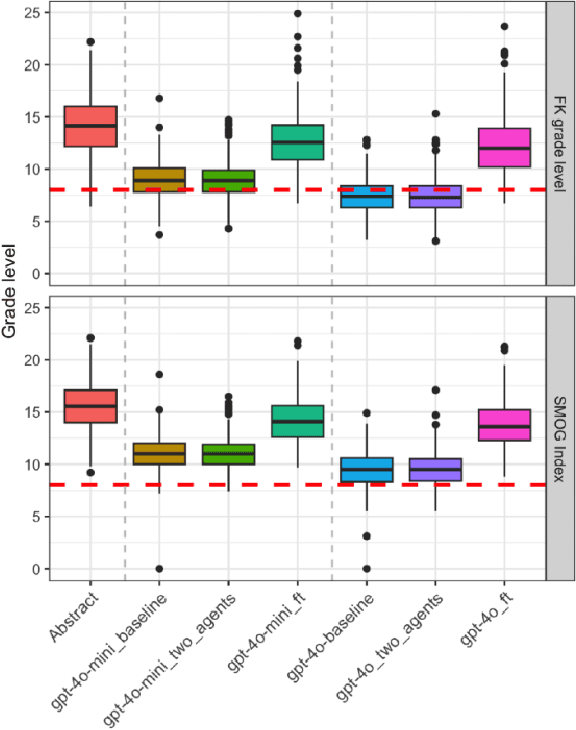 Figure 4 for UM_FHS at TREC 2024 PLABA: Exploration of Fine-tuning and AI agent approach for plain language adaptations of biomedical text