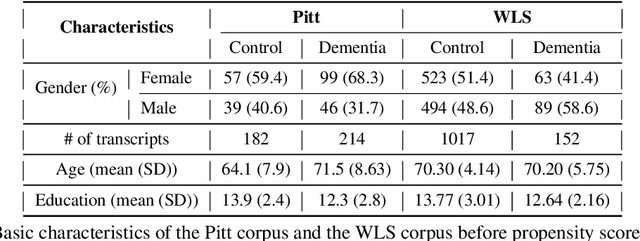 Figure 2 for "Is There Anything Else?'': Examining Administrator Influence on Linguistic Features from the Cookie Theft Picture Description Cognitive Test