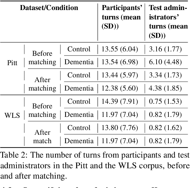 Figure 4 for "Is There Anything Else?'': Examining Administrator Influence on Linguistic Features from the Cookie Theft Picture Description Cognitive Test