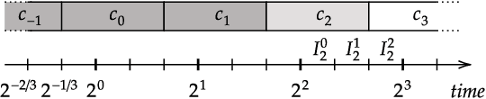 Figure 1 for Contract Scheduling with Distributional and Multiple Advice