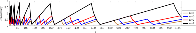 Figure 4 for Contract Scheduling with Distributional and Multiple Advice