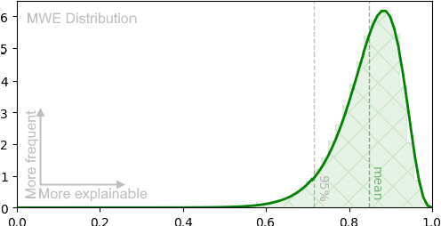 Figure 3 for Detecting Idiomatic Multiword Expressions in Clinical Terminology using Definition-Based Representation Learning