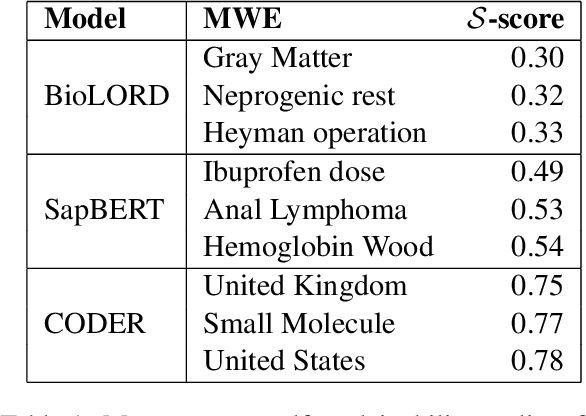 Figure 2 for Detecting Idiomatic Multiword Expressions in Clinical Terminology using Definition-Based Representation Learning