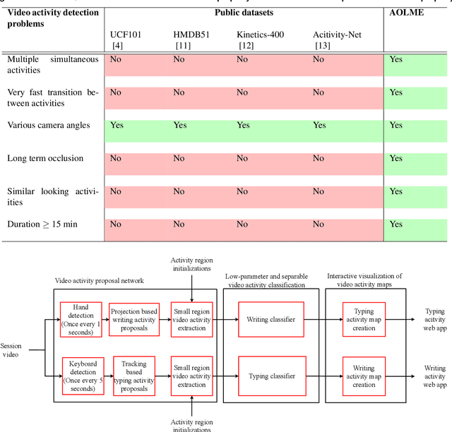 Figure 2 for Fast Low-parameter Video Activity Localization in Collaborative Learning Environments