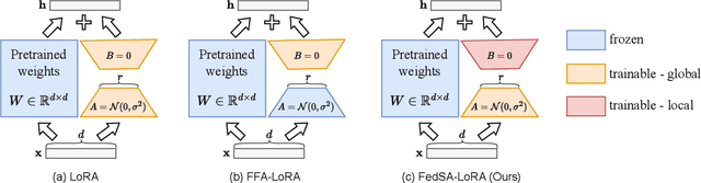 Figure 1 for Selective Aggregation for Low-Rank Adaptation in Federated Learning