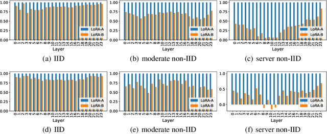 Figure 3 for Selective Aggregation for Low-Rank Adaptation in Federated Learning