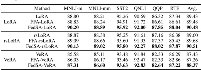 Figure 2 for Selective Aggregation for Low-Rank Adaptation in Federated Learning