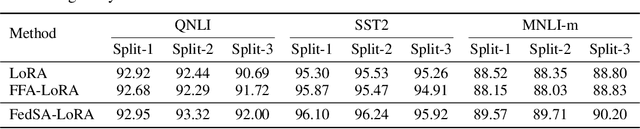Figure 4 for Selective Aggregation for Low-Rank Adaptation in Federated Learning