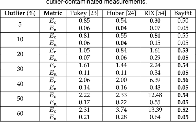 Figure 4 for A Bayesian Approach Toward Robust Multidimensional Ellipsoid-Specific Fitting