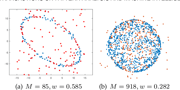 Figure 3 for A Bayesian Approach Toward Robust Multidimensional Ellipsoid-Specific Fitting