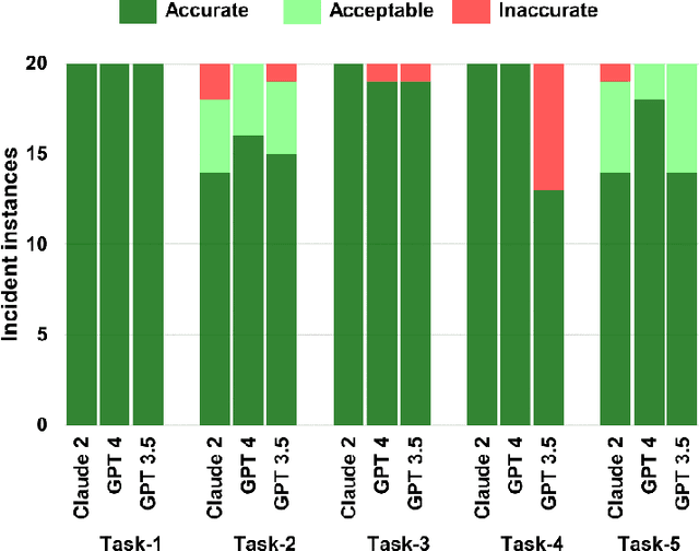 Figure 3 for Can Foundational Large Language Models Assist with Conducting Pharmaceuticals Manufacturing Investigations?