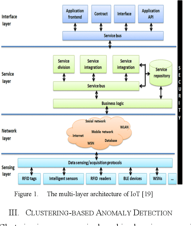 Figure 1 for Exploring the Use of Data-Driven Approaches for Anomaly Detection in the Internet of Things  Environment